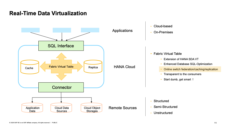 Buy SAP HANA Cloud Accounts- VCCPrepaid.Com